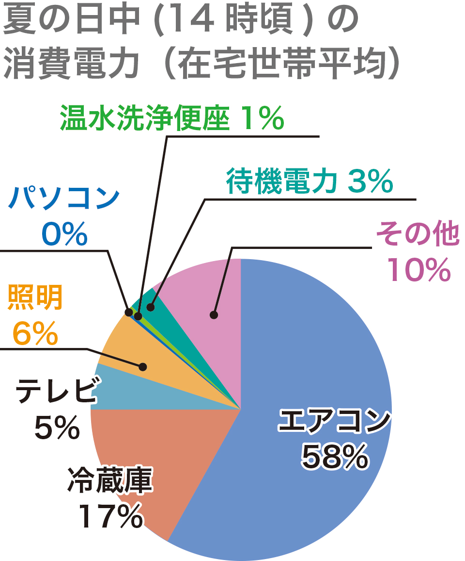 家庭の消費電力量はエアコンの次に冷蔵庫