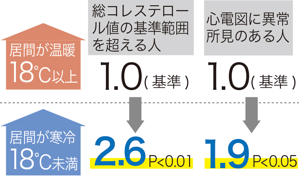 冬季は室温18℃以上をキープ