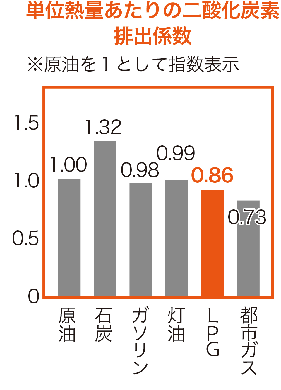 CO2排出量が少なく、地球にやさしいガス暖房